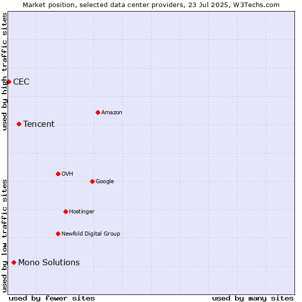 Market position of Tencent vs. Mono Solutions vs. CEC