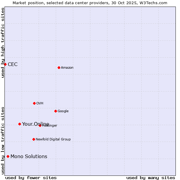 Market position of Your.Online vs. Mono Solutions vs. CEC