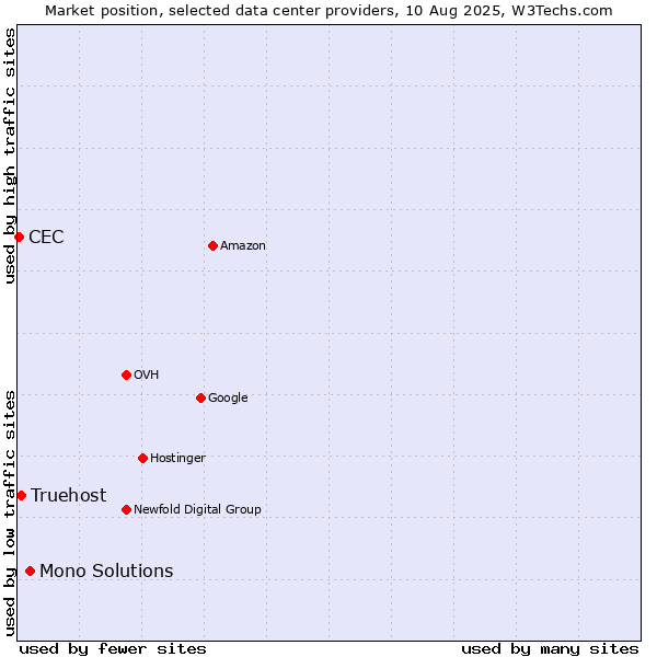 Market position of Mono Solutions vs. Truehost vs. CEC