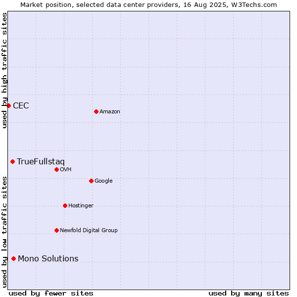 Market position of Mono Solutions vs. TrueFullstaq vs. CEC