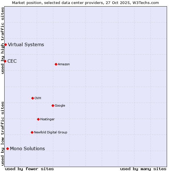 Market position of Mono Solutions vs. Virtual Systems vs. CEC