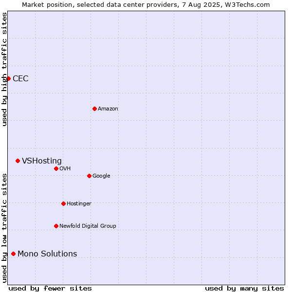 Market position of VSHosting vs. Mono Solutions vs. CEC