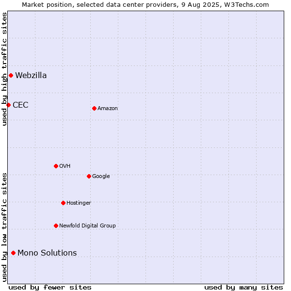 Market position of Mono Solutions vs. Webzilla vs. CEC
