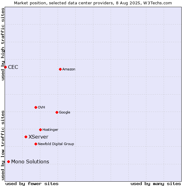 Market position of XServer vs. Mono Solutions vs. CEC
