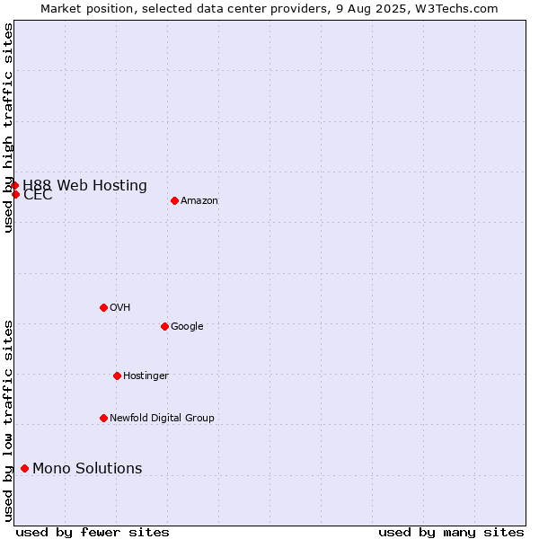 Market position of Mono Solutions vs. CEC vs. H88 Web Hosting