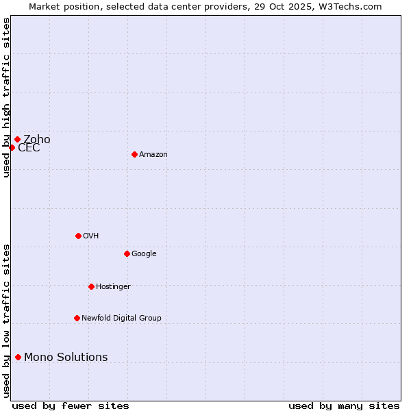 Market position of Mono Solutions vs. Zoho vs. CEC