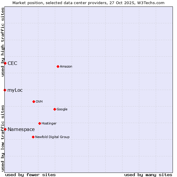 Market position of Namespace vs. CEC vs. myLoc