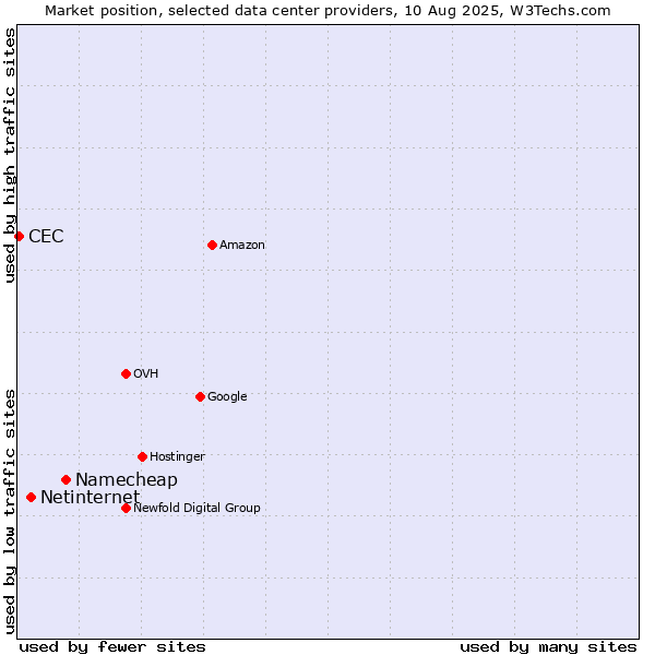 Market position of Namecheap vs. Netinternet vs. CEC