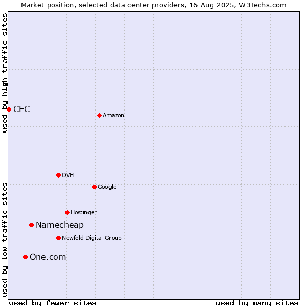 Market position of Namecheap vs. One.com vs. CEC