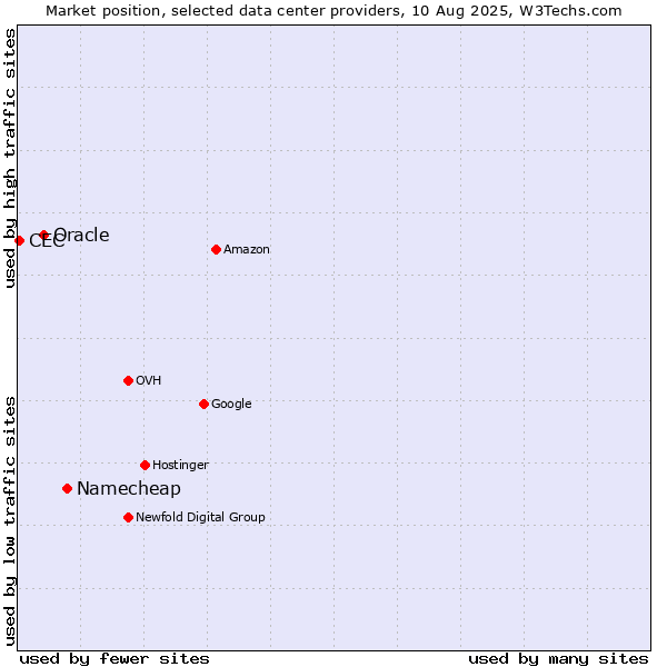 Market position of Namecheap vs. Oracle vs. CEC