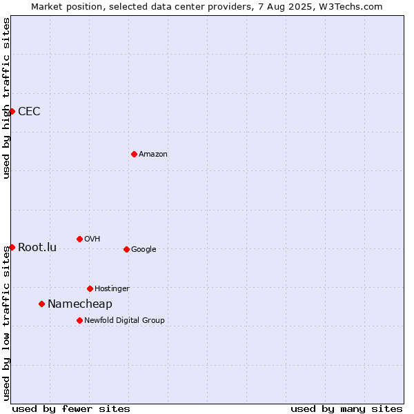 Market position of Namecheap vs. CEC vs. Root.lu