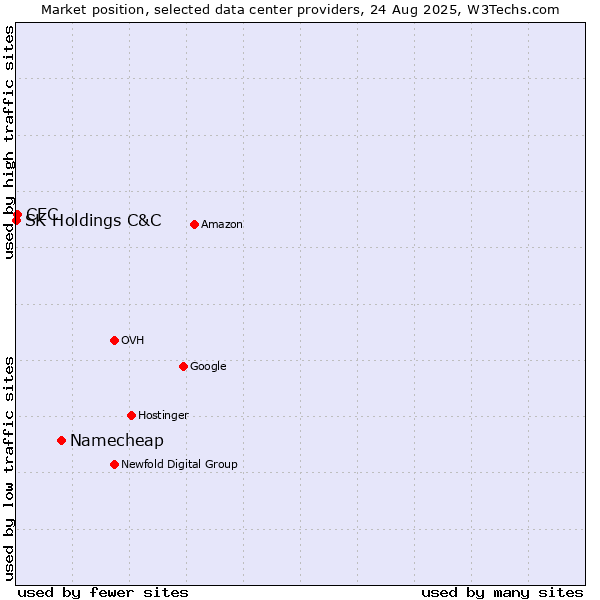 Market position of Namecheap vs. CEC vs. SK Holdings C&C