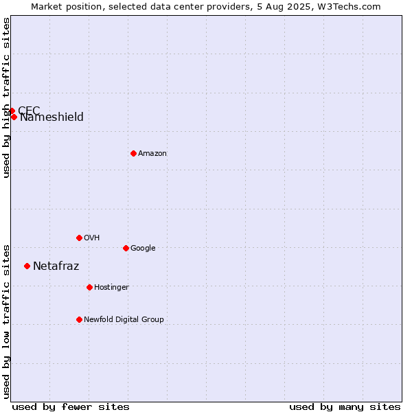 Market position of Netafraz vs. Nameshield vs. CEC