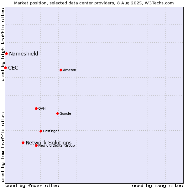 Market position of Network Solutions vs. Nameshield vs. CEC