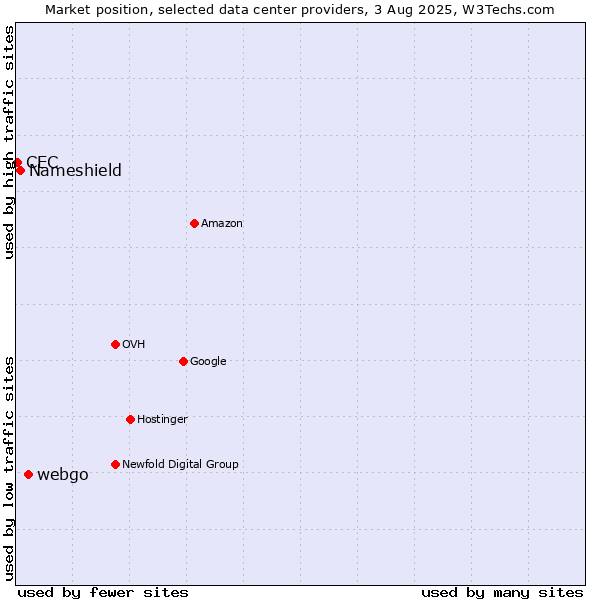 Market position of webgo vs. Nameshield vs. CEC