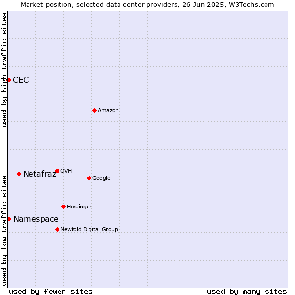 Market position of Netafraz vs. Namespace vs. CEC