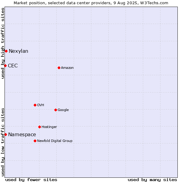 Market position of Nexylan vs. Namespace vs. CEC