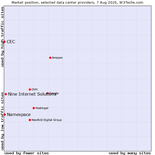 Market position of Nine Internet Solutions vs. Namespace vs. CEC