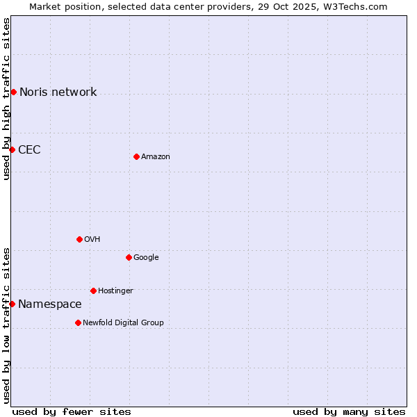 Market position of Noris network vs. Namespace vs. CEC