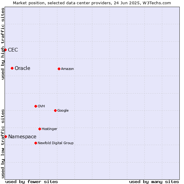 Market position of Oracle vs. Namespace vs. CEC