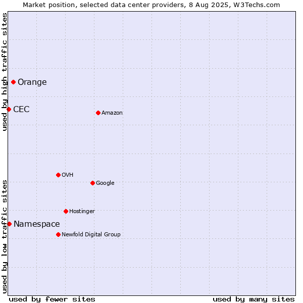 Market position of Orange vs. Namespace vs. CEC