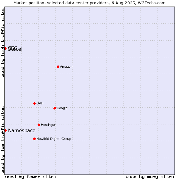 Market position of Namespace vs. CEC vs. Otecel