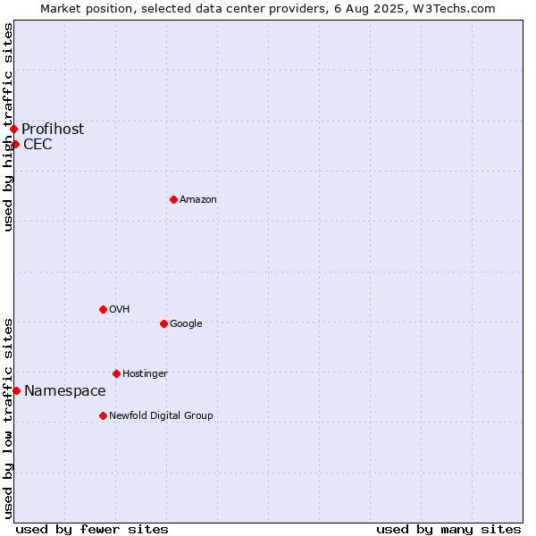 Market position of Namespace vs. CEC vs. Profihost