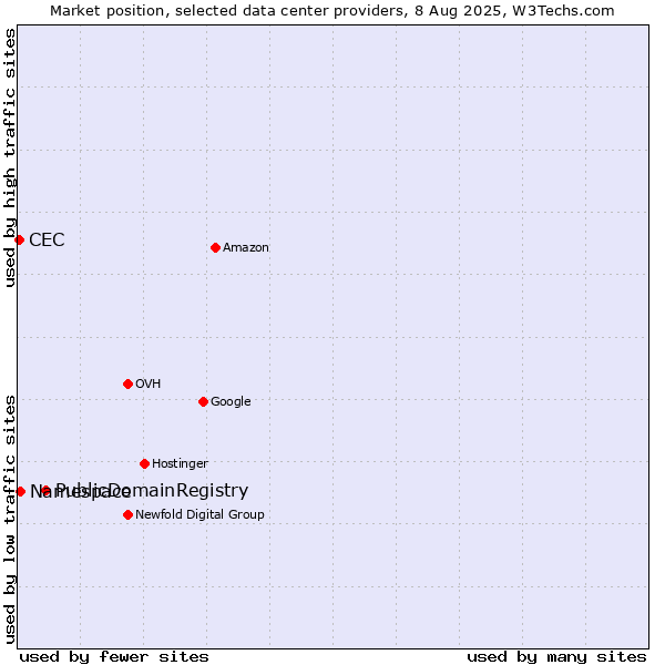 Market position of PublicDomainRegistry vs. Namespace vs. CEC