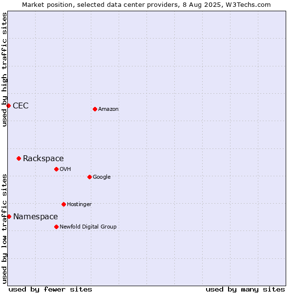 Market position of Rackspace vs. Namespace vs. CEC