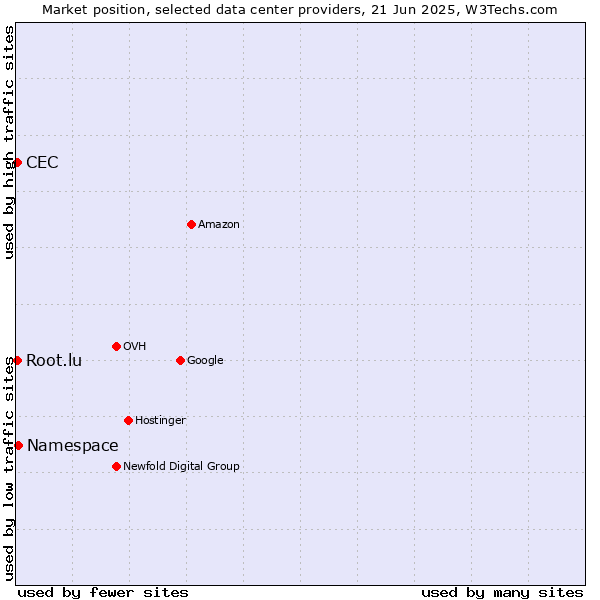 Market position of Namespace vs. CEC vs. Root.lu