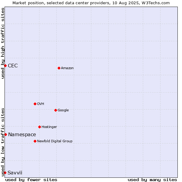 Market position of Namespace vs. CEC vs. Savvii