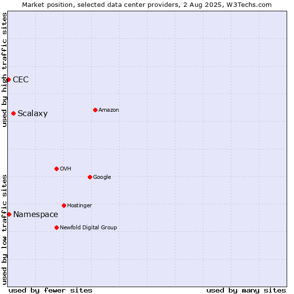 Market position of Scalaxy vs. Namespace vs. CEC