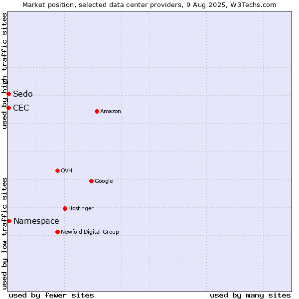 Market position of Namespace vs. Sedo vs. CEC