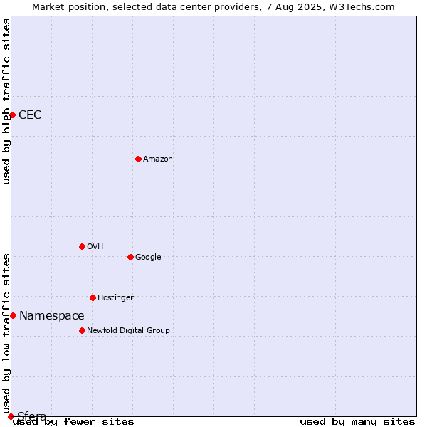 Market position of Namespace vs. CEC vs. Sfera