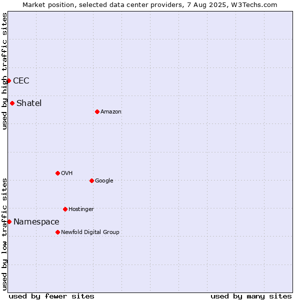 Market position of Shatel vs. Namespace vs. CEC