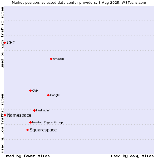 Market position of Squarespace vs. Namespace vs. CEC