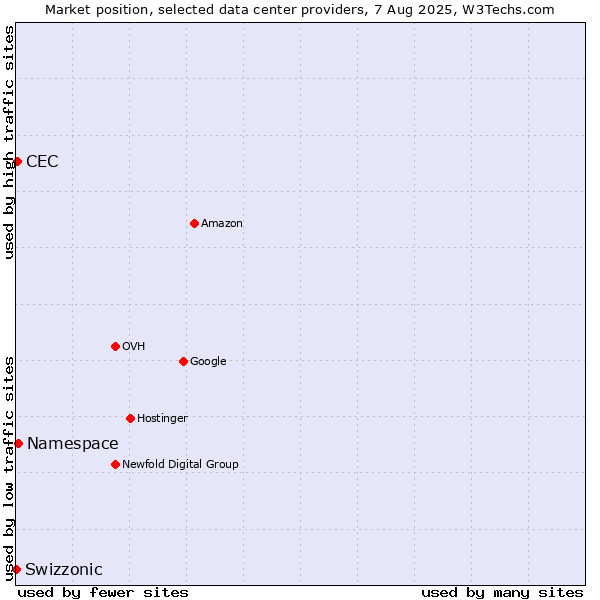 Market position of Namespace vs. CEC vs. Swizzonic
