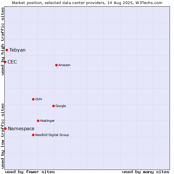 Market position of Tebyan vs. Namespace vs. CEC