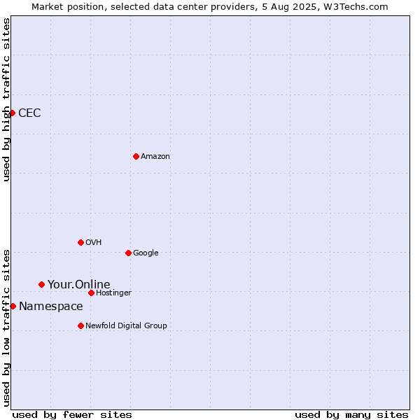 Market position of Your.Online vs. Namespace vs. CEC