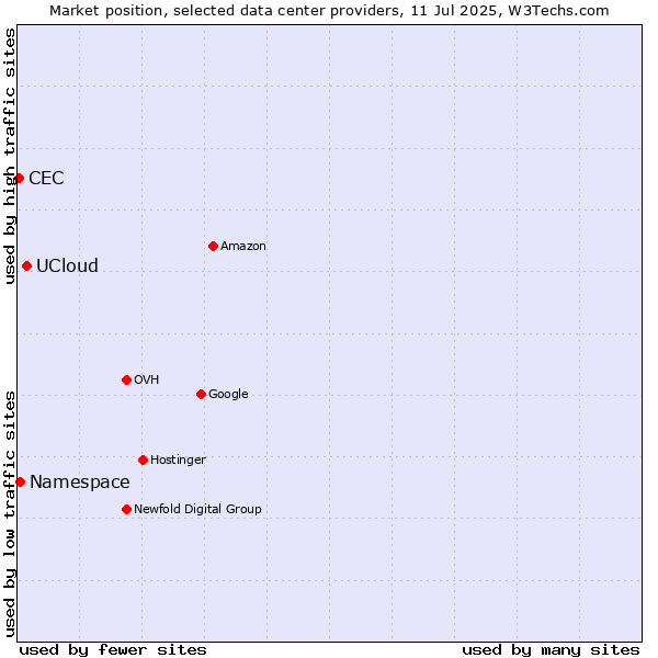 Market position of UCloud vs. Namespace vs. CEC