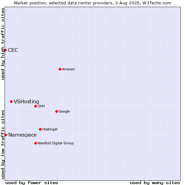 Market position of VSHosting vs. Namespace vs. CEC