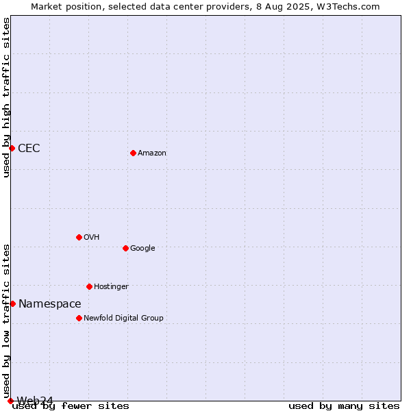 Market position of Namespace vs. CEC vs. Web24