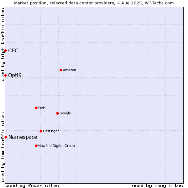 Market position of Namespace vs. Opti9 vs. CEC