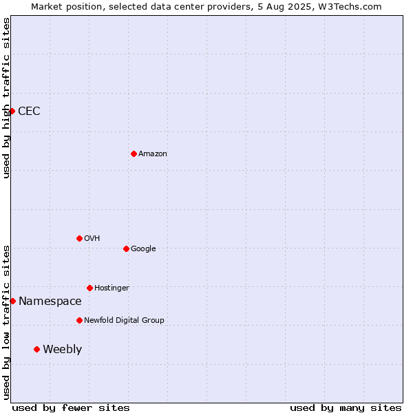 Market position of Weebly vs. Namespace vs. CEC