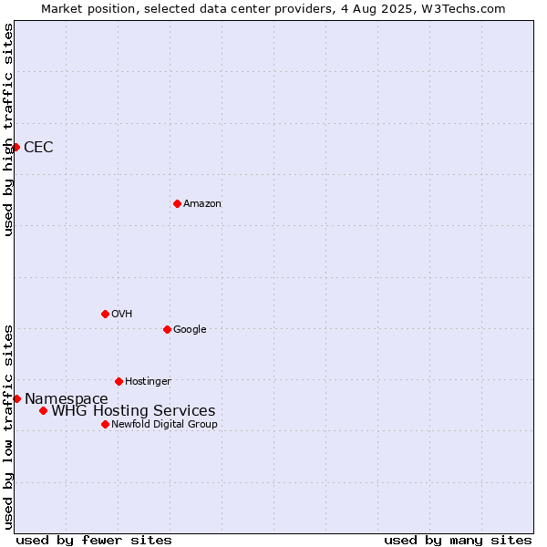 Market position of WHG Hosting Services vs. Namespace vs. CEC