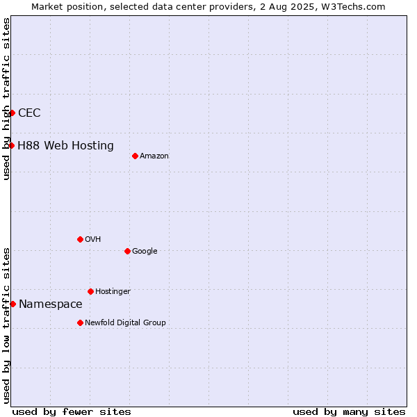 Market position of Namespace vs. CEC vs. H88 Web Hosting
