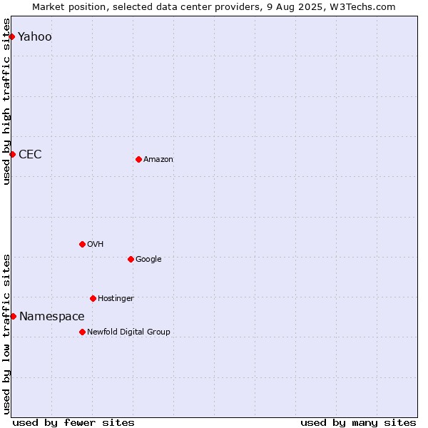 Market position of Namespace vs. Yahoo vs. CEC