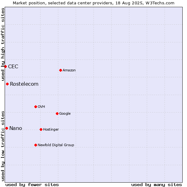 Market position of Rostelecom vs. Nano vs. CEC
