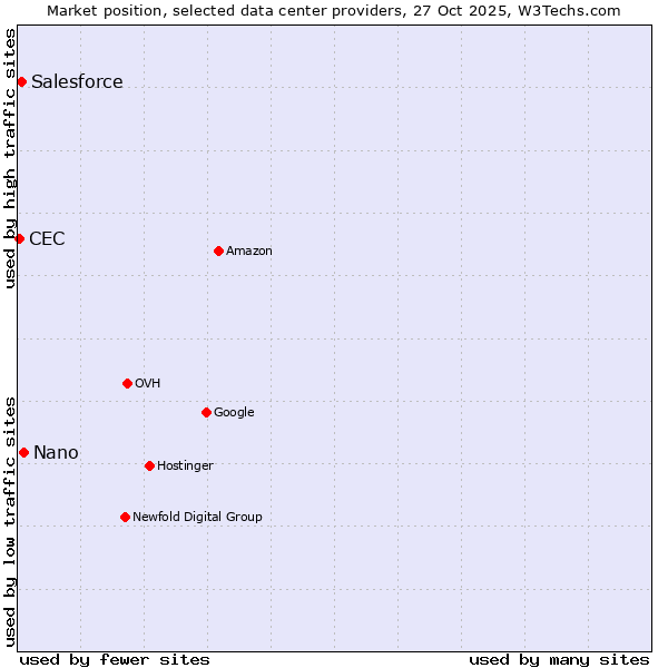 Market position of Nano vs. Salesforce vs. CEC