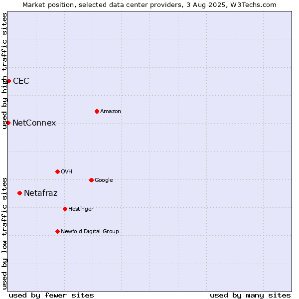 Market position of Netafraz vs. CEC vs. NetConnex